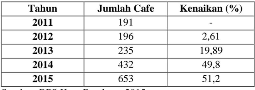 Tabel 1.2 Usaha Cafe di Kota Bandung 2011 sampai 2015  Tahun  Jumlah Cafe  Kenaikan (%) 