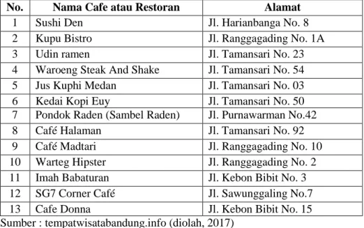 Tabel 1.3 Cafe dan Restoran di Tamansari Kecamatan Bandung Wetan  No.  Nama Cafe atau Restoran  Alamat 