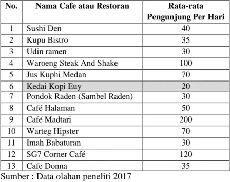 Tabel 1.4 Jumlah Pengunjung Rata-Rata Per Hari Cafe dan Restoran  di Tamansari Kecamatan Bandung Wetan 