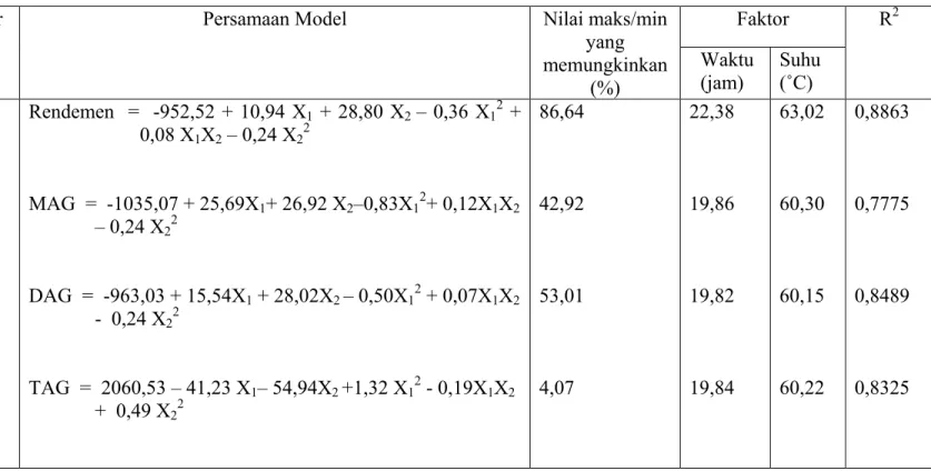 Tabel 8  Hasil analisa RSM untuk optimasi proses gliserolisis 
