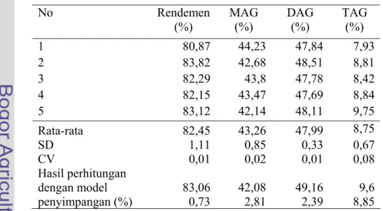 Tabel 9. Nilai rendemen, kadar MAG, DAG dan TAG yang  dihasilkan pada kondisi optimum proses gliserolisis untuk  menghasilkan kadar MAG tinggi 