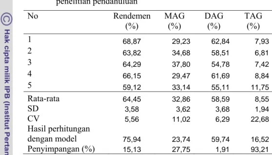 Tabel 7 Nilai rendemen, kadar MAG, DAG dan TAG yang  dihasilkan pada kondisi optimum proses gliserolisis  penelitian pendahuluan  No Rendemen  (%)  MAG (%)  DAG (%)  TAG (%)  1  68,87 29,23 62,84  7,93  2  63,82 34,68 58,51  6,81  3  64,29 37,80 54,78  7,4