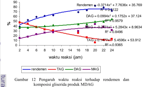 Grafik hubungan lamanya waktu reaksi dengan rendemen dan  komposisi gliserida pada produk MDAG dapat dilihat pada Gambar 12,  dimana nilai rendemen dan MAG tertinggi diperoleh pada waktu reaksi 20  jam masing-masing sebesar 82,49 % dan 44,08%