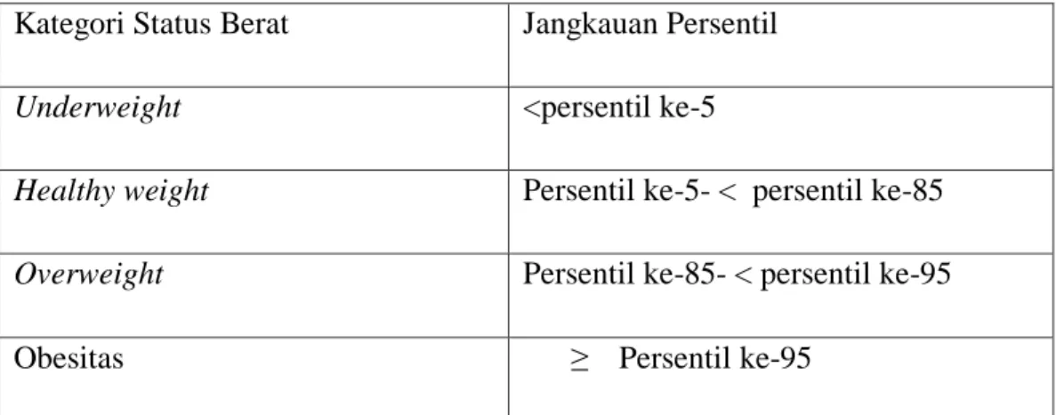 Table 2.7. kategori status berat dengan jangkauan persentil (CDC, 2011)  Kategori Status Berat  Jangkauan Persentil 