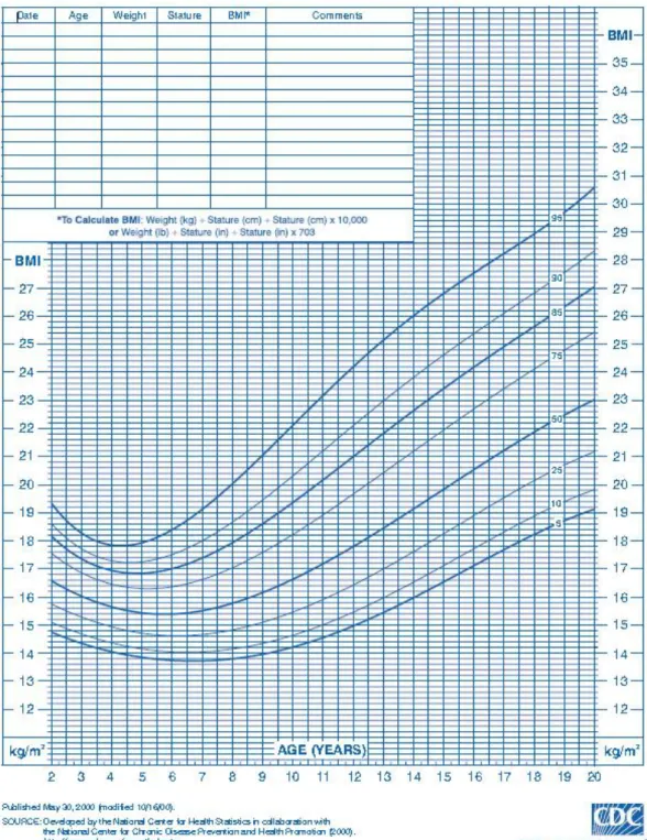 Gambar  2.7.1  Kurva  BMI-for-age  growth  chart  untuk  laki-laki  usia  2-20  tahun  (CDC,2000) 