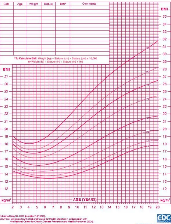 Gambar 2.7.2 kurva BMI-for-age growth chart untuk perempuan usia 2-20 tahun  (CDC,2000) 