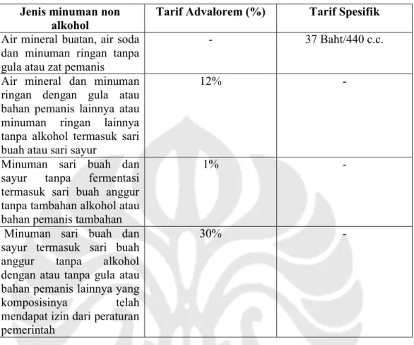 Tabel 3.2 tarif cukai yang berlaku untuk minuman non alkohol di Thailand 