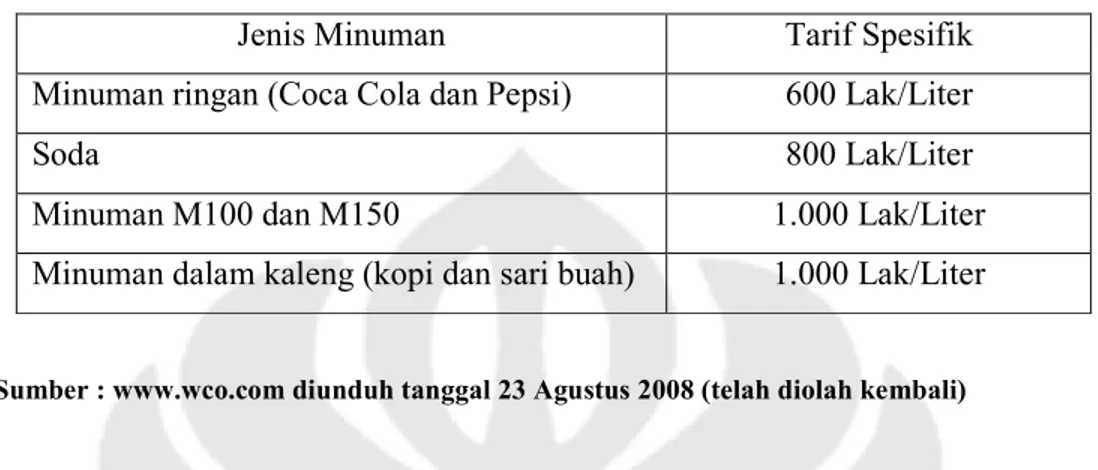 Tabel 3.3 tarif cukai atas jenis minuman yang berlaku di Laos 