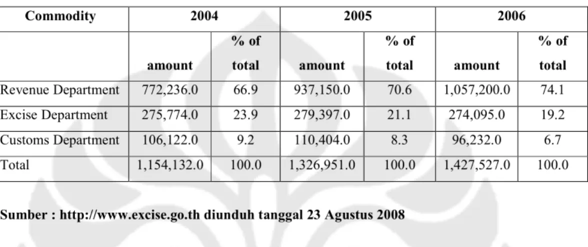 Tabel 3.1 penerimaan pajak yang dilakukan oleh pemerintah Thailand  tahun 2004-2006 
