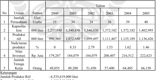 Tabel 4.6 kondisi industri minuman ringan berkarbonasi tahun 2000-2005 