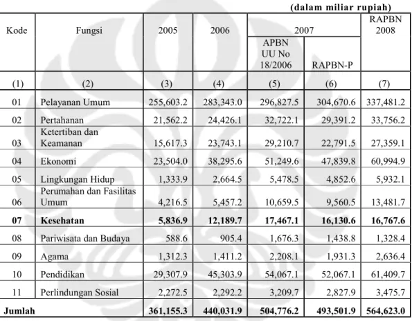 Tabel 4.9 belanja pemerintah pusat menurut fungsi tahun 2005-2008  (dalam miliar rupiah) 