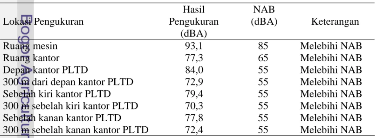 Tabel 7.1  Kualitas udara ambien di Lokasi PLTD Kutampi, tahun 2007  Parameter Satuan  Hasil  Pengukuran  Baku 