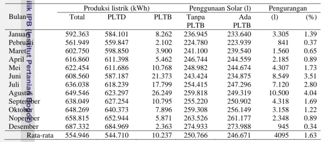 Tabel 7.3  Kontribusi produksi listrik PLTB dan pengurangan penggunaan solar untuk  bahan bakar PLTD unit jaringan Nusa Penida, tahun 2007   