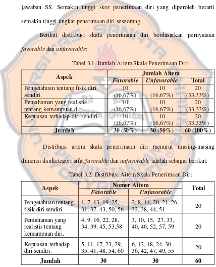 Tabel 3.1. Jumlah Aitem Skala Penerimaan Diri 