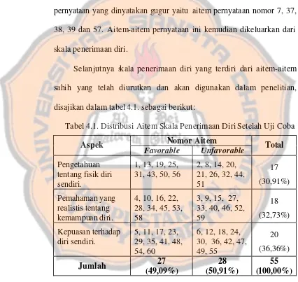 Tabel 4.1. Distribusi Aitem Skala Penerimaan Diri Setelah Uji Coba 