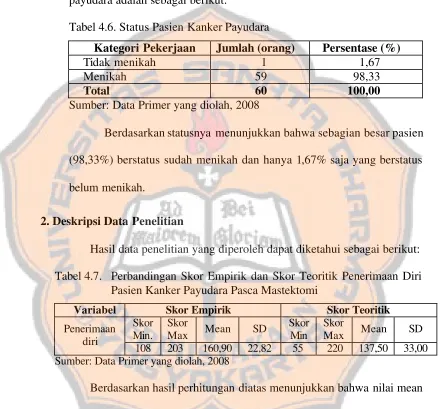 Tabel 4.6. Status Pasien Kanker Payudara  