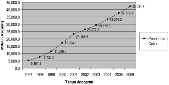 Gambar 1. Penerimaan Cukai dalam APBN Tahun Anggaran 1997-2006.