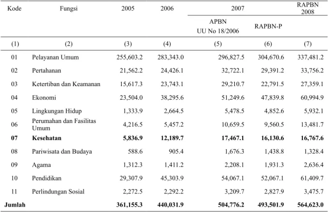 Tabel 3. Belanja Pemerintah Pusat menurut Fungsi Tahun 2005-2008