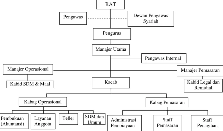 Gambar 3.1: Struktur Organisasi KJKS BMT Hudatama 
