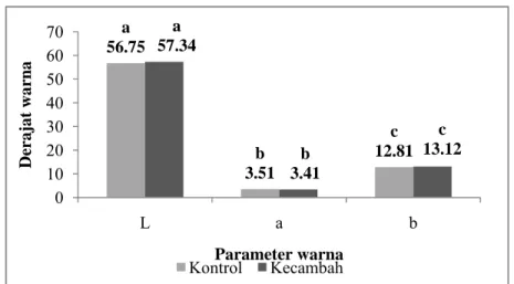 Gambar 14. Nilai L, a, dan b konsentrat protein kecambah kacang  komak dan kontrol. Nilai yang diikuti oleh huruf yang sama pada grafik  menunjukkan tidak berbeda nyata (paired sample t-test pada α = 5%) 