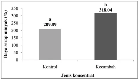 Gambar 20. Daya serap minyak (%) konsentrat protein kecambah  kacang komak dan kontrol