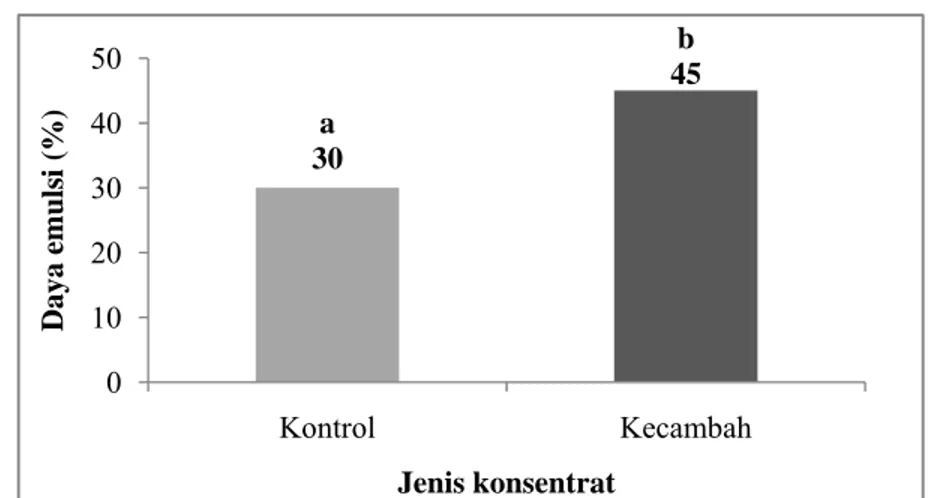 Gambar 21. Daya Emulsi (%) konsentrat protein kecambah kacang  komak dan kontrol. 