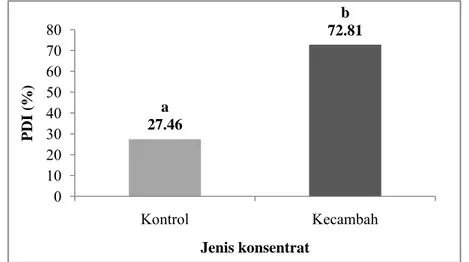 Gambar 24.  Protein dispersability index  (%) konsentrat protein  kecambah kacang komak dan kontrol