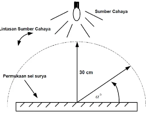 Gambar 3.2 Cara pengujian output tegangan sel surya.  