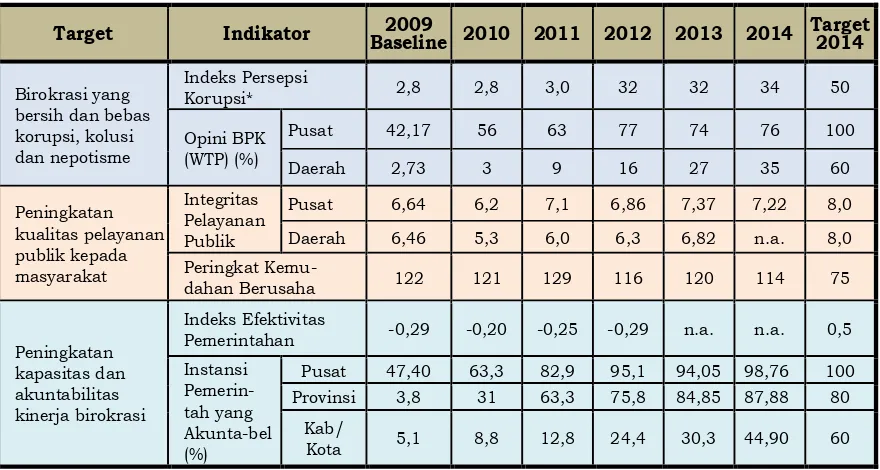 Tabel 1 Pencapaian Target Reformasi Birokasi 2010 - 2014 