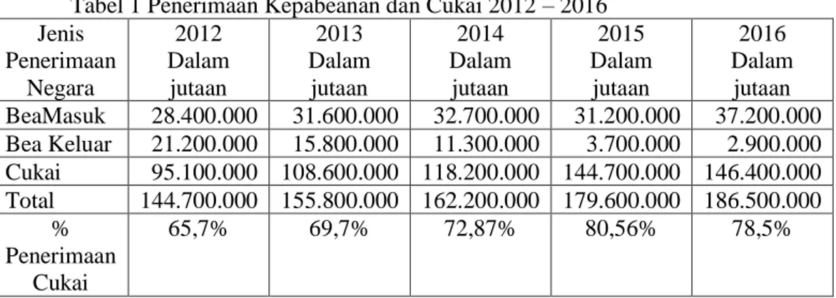 Tabel 1 Penerimaan Kepabeanan dan Cukai 2012 – 2016  Jenis  Penerimaan  Negara  2012  Dalam jutaan  2013  Dalam jutaan  2014  Dalam jutaan  2015  Dalam jutaan  2016  Dalam jutaan  BeaMasuk  28.400.000  31.600.000  32.700.000  31.200.000  37.200.000  Bea Ke