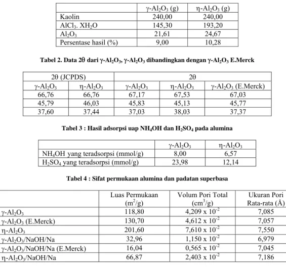 Tabel 1.  Hasil perolehan alumina dari kaolin γ-Al 2 O 3  (g)  η-Al 2 O 3  (g)  Kaolin 240,00  240,00  AlCl 3 