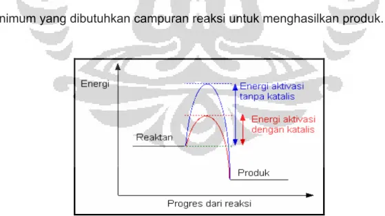 Gambar 2.1. Peranan katalis dalam menurunkan energi aktivasi 