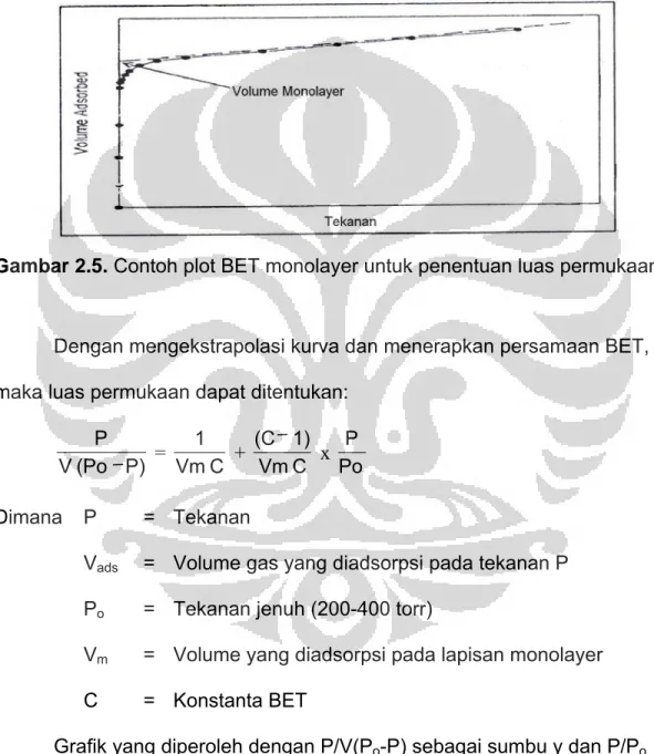 Gambar 2.5. Contoh plot BET monolayer untuk penentuan luas permukaan 