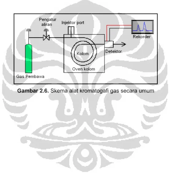 Gambar 2.6. Skema alat kromatogafi gas secara umum 