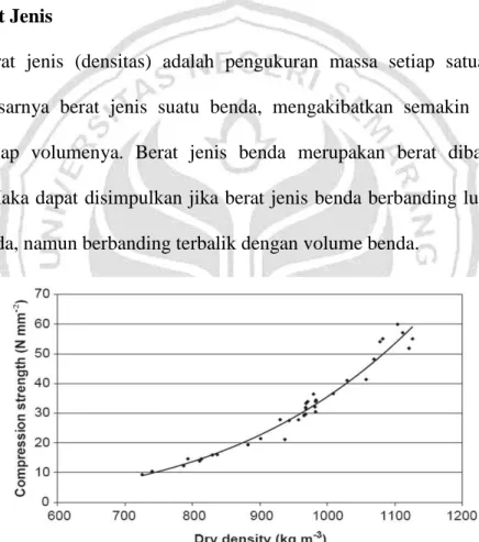 Gambar 2.3 Hubungan antara berat jenis kering dengan kuat tekan  Sumber : Rhen 2005:13 