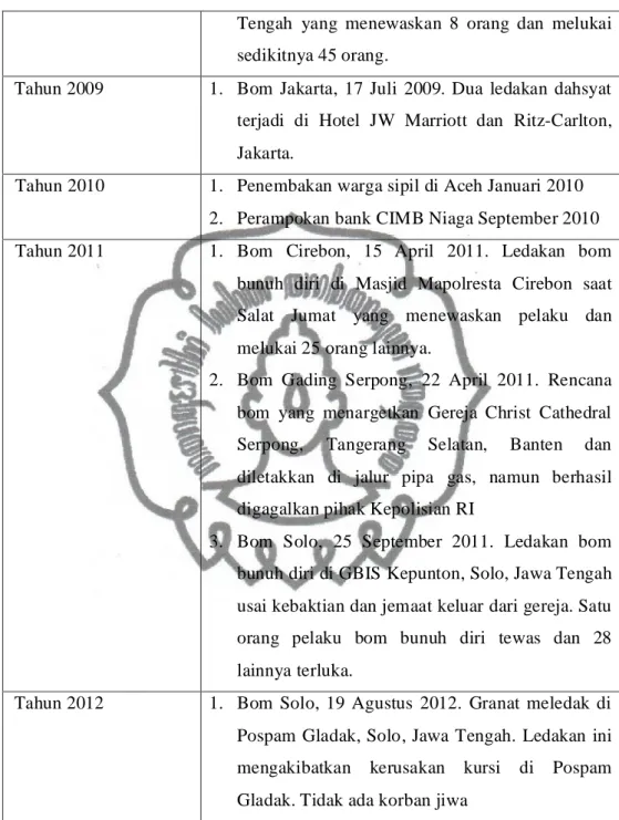 Tabel 1.Daftar Peristiwa Bom di Indonesia