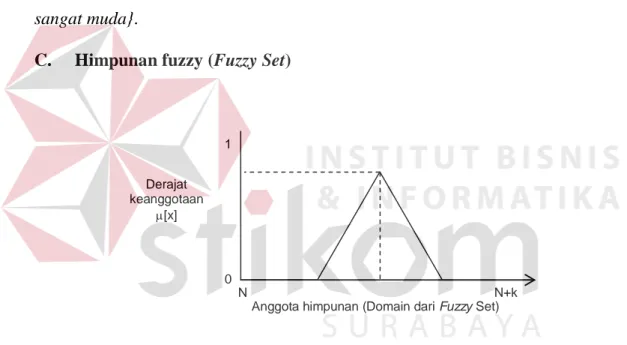 Gambar 2.1 Himpunan Fuzzy (fuzzy sets) 