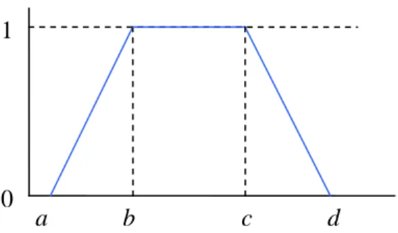 Gambar 2.2 Fungsi keanggotaan segitiga dan trapesium 