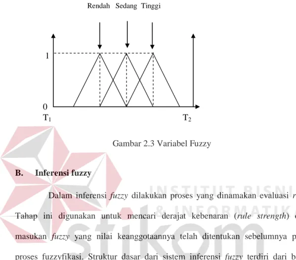 Gambar 2.2  Varibel Tradi 