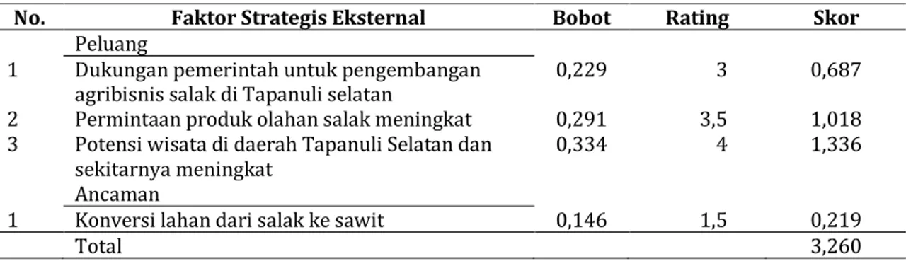 Tabel 8 Matriks Evaluasi Faktor Eksternal 