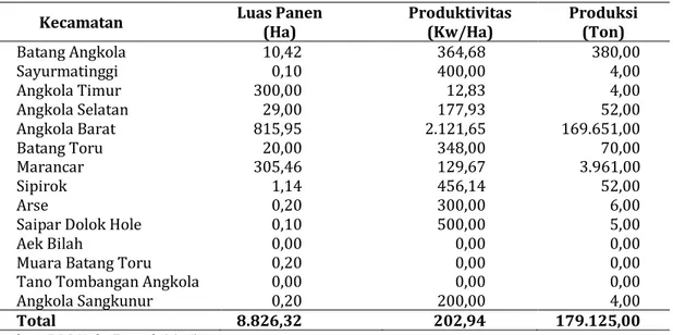 Tabel 1 Luas Panen, Rata-Rata Produktivitas Dan Produksi Salak Menurut Kecamatan Tahun 2015