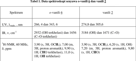 Tabel 2. Pengaruh alcohol sebagai ko-pelarut terhadap rendemen/hasil vanili (tanpa katalis transfer      fase, suhu reaksi: 55-60 o C) 