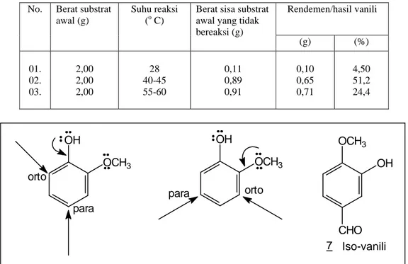 Tabel 4. Pengaruh suhu reaksi terhadap rendemen/hasil vanili (dengan katalis transfer fase (PTC):  0,10 g,                  ko-pelarut: etanol, 23%)