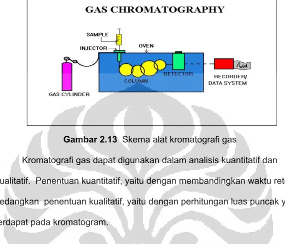 Gambar 2.13  Skema alat kromatografi gas 