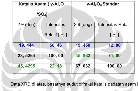 Tabel 4.1  Data difraksi katalis γ-Al 2 O 3  /SO 4  dan standar γ-Al 2 O 3 