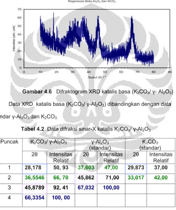 Tabel 4.2  Data difraksi sinar-X katalis K 2 CO 3 / γ-Al 2 O 3 