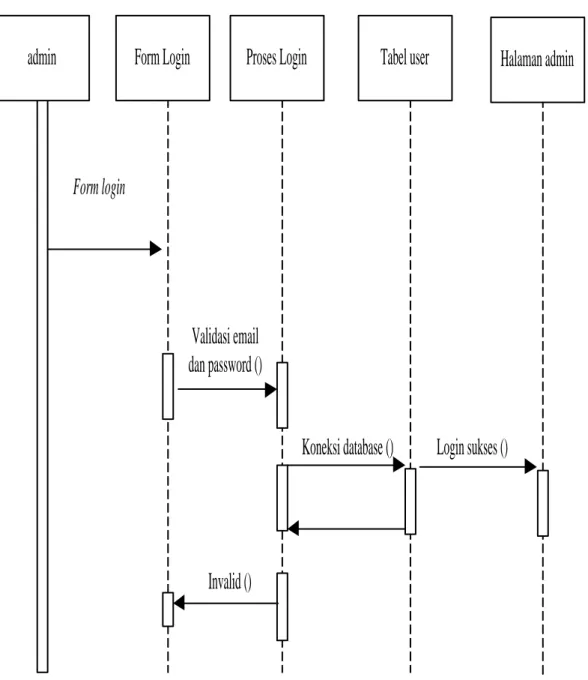 Gambar III.10. Sequence DiagramLogin 