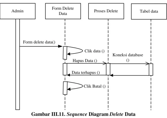 Gambar III.11. Sequence Diagram Delete Data 