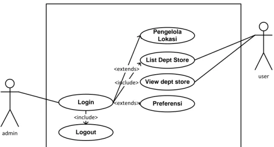 Gambar III.1Use Case Diagram Sistem Pencarian Rute Terdekat Lokasi  Departement Store di Kota Medan Menggunakan Metode Equirectangular 