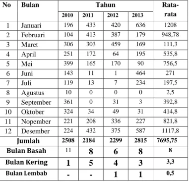 Tabel 3. Data Curah hujan Kecamatan Pacitan Tahun 2010- 2010-2013 (Dalam mm) 